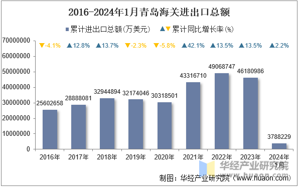 2016-2024年1月青岛海关进出口总额