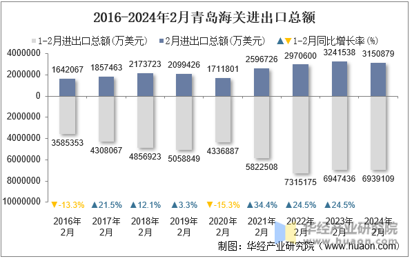 2016-2024年2月青岛海关进出口总额