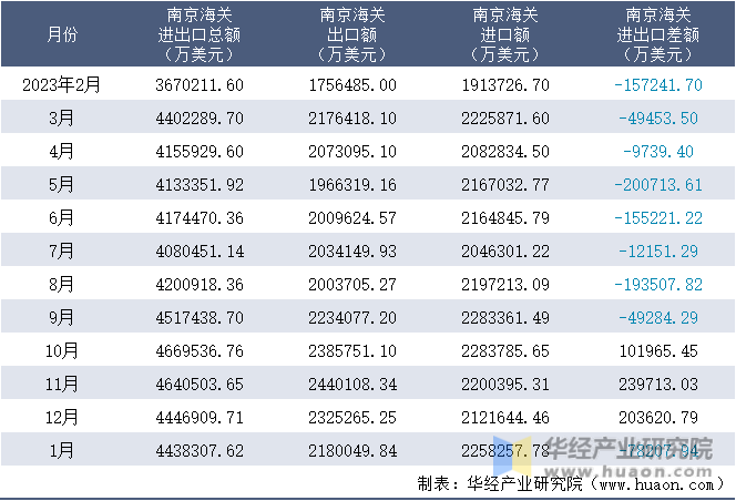 2023-2024年1月南京海关进出口月度情况统计表
