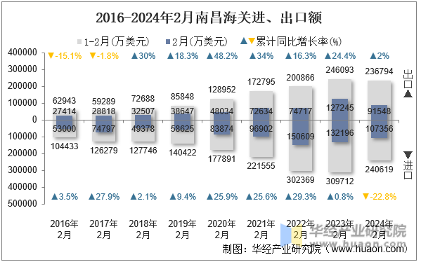 2016-2024年2月南昌海关进、出口额