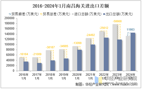 2016-2024年1月南昌海关进出口差额