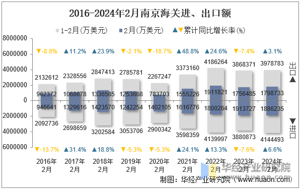 2016-2024年2月南京海关进、出口额