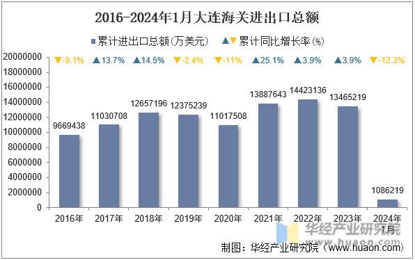 2016-2024年1月大连海关进出口总额