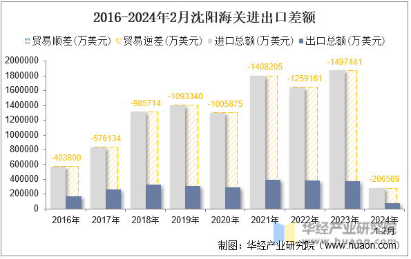 2016-2024年2月沈阳海关进出口差额