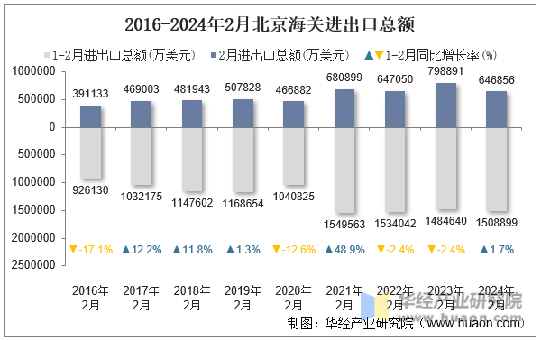 2016-2024年2月北京海关进出口总额