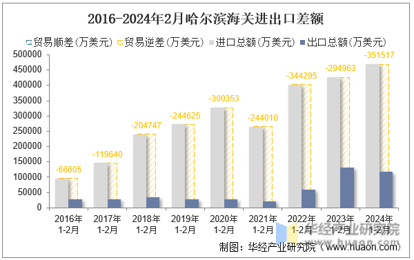 2016-2024年2月哈尔滨海关进出口差额