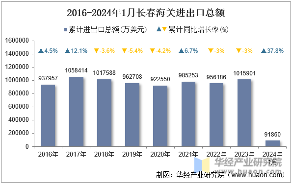 2016-2024年1月长春海关进出口总额