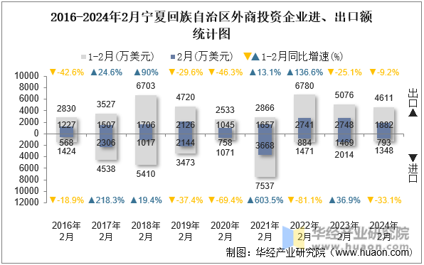 2016-2024年2月宁夏回族自治区外商投资企业进、出口额统计图
