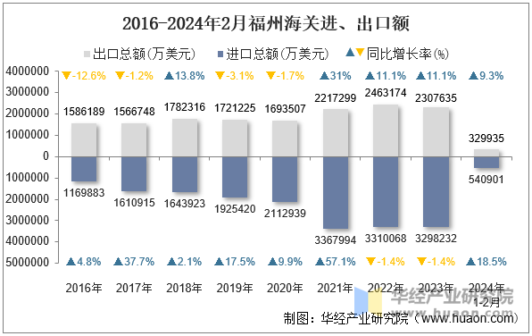 2016-2024年2月福州海关进、出口额