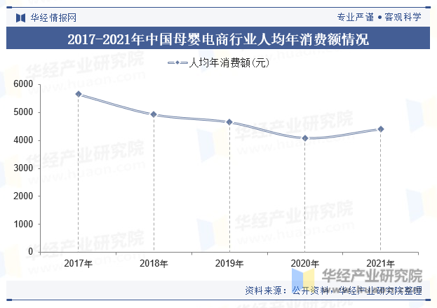 2017-2021年中国母婴电商行业人均年消费额情况