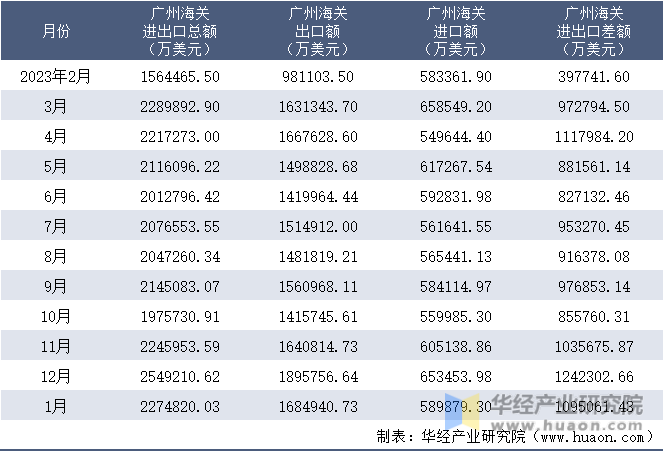 2023-2024年1月广州海关进出口月度情况统计表