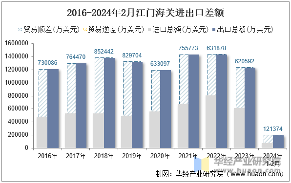 2016-2024年2月江门海关进出口差额