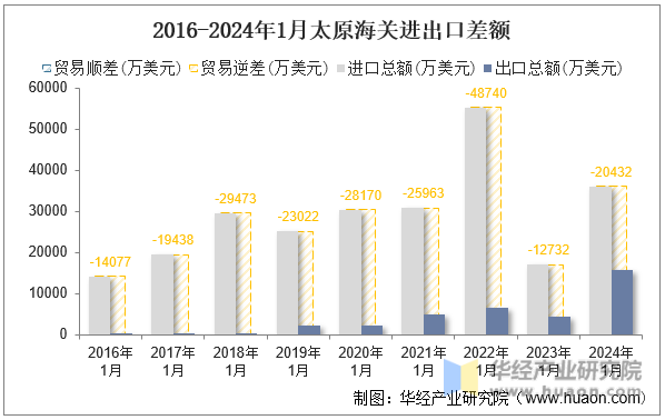 2016-2024年1月太原海关进出口差额