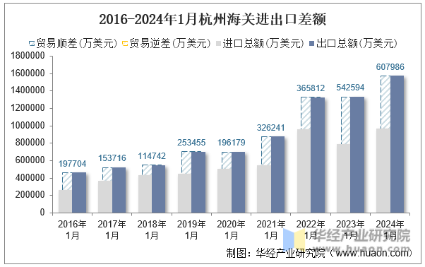 2016-2024年1月杭州海关进出口差额