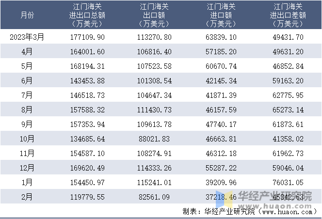 2023-2024年2月江门海关进出口月度情况统计表