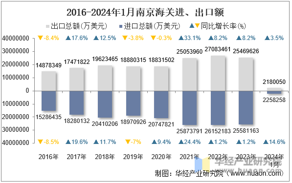 2016-2024年1月南京海关进、出口额