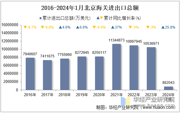 2016-2024年1月北京海关进出口总额