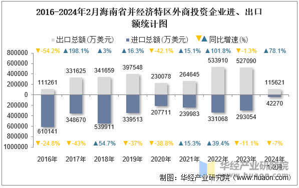 2016-2024年2月海南省并经济特区外商投资企业进、出口额统计图