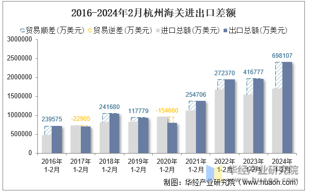 2016-2024年2月杭州海关进出口差额