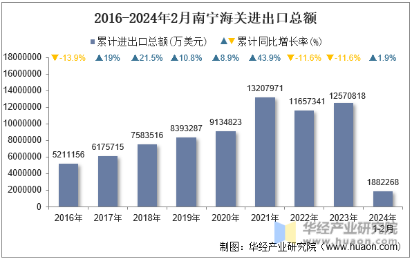 2016-2024年2月南宁海关进出口总额