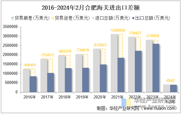 2016-2024年2月合肥海关进出口差额