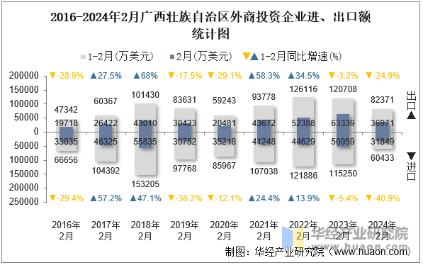 2016-2024年2月广西壮族自治区外商投资企业进、出口额统计图