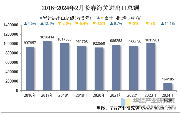 2016-2024年2月长春海关进出口总额