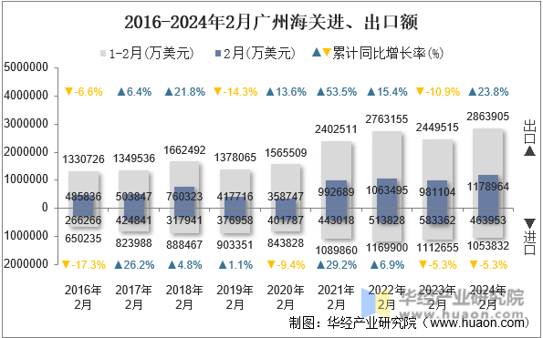 2016-2024年2月广州海关进、出口额