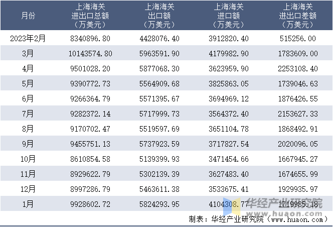 2023-2024年1月上海海关进出口月度情况统计表