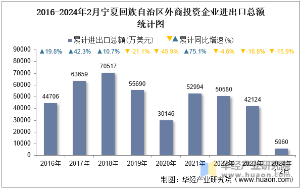 2016-2024年2月宁夏回族自治区外商投资企业进出口总额统计图