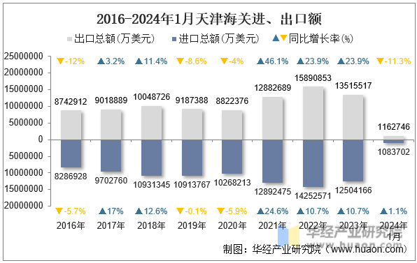 2016-2024年1月天津海关进、出口额