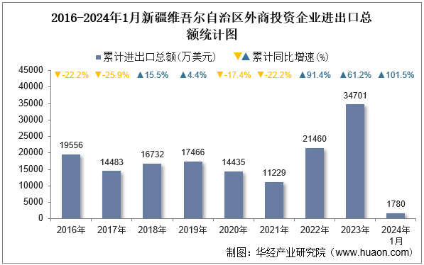 2016-2024年1月新疆维吾尔自治区外商投资企业进出口总额统计图
