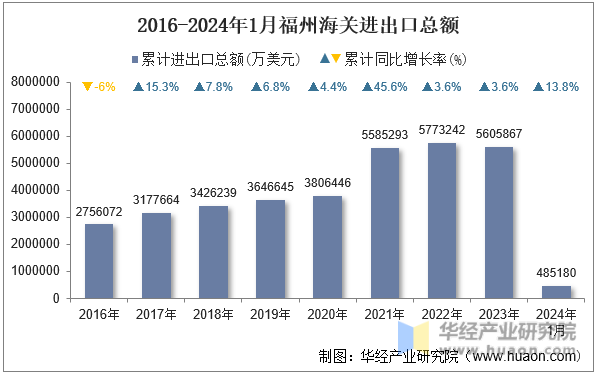 2016-2024年1月福州海关进出口总额