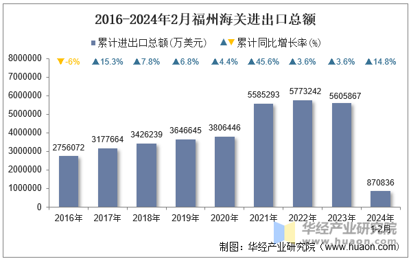 2016-2024年2月福州海关进出口总额