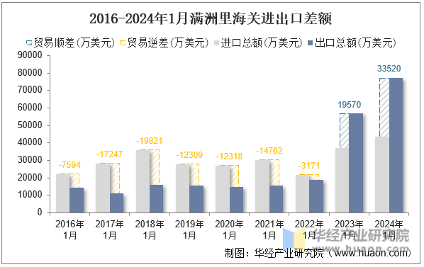 2016-2024年1月满洲里海关进出口差额