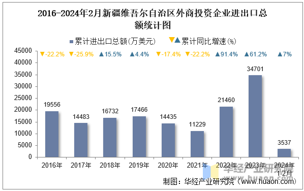 2016-2024年2月新疆维吾尔自治区外商投资企业进出口总额统计图