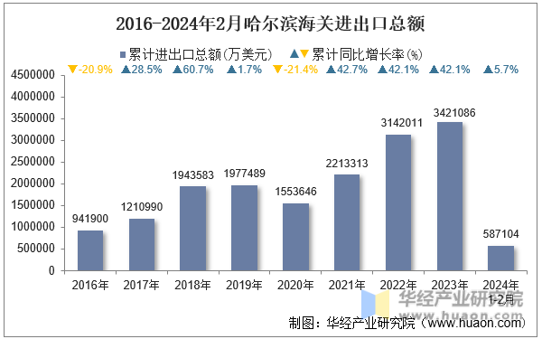 2016-2024年2月哈尔滨海关进出口总额