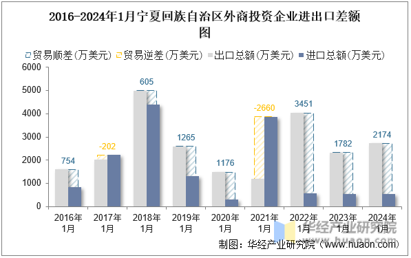 2016-2024年1月宁夏回族自治区外商投资企业进出口差额图