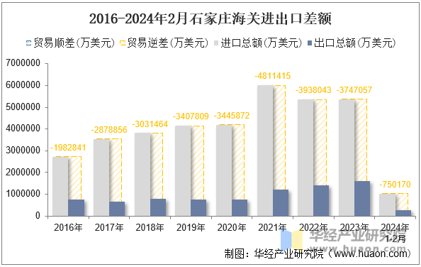 2016-2024年2月石家庄海关进出口差额