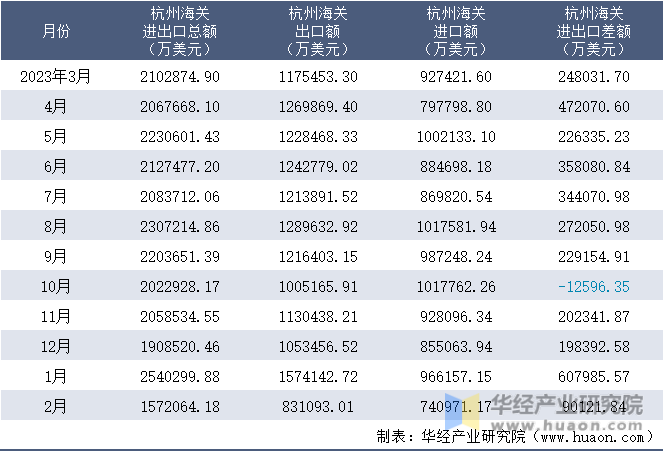 2023-2024年2月杭州海关进出口月度情况统计表