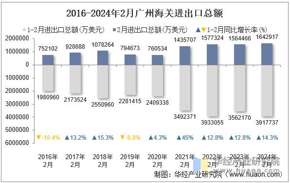 2016-2024年2月广州海关进出口总额