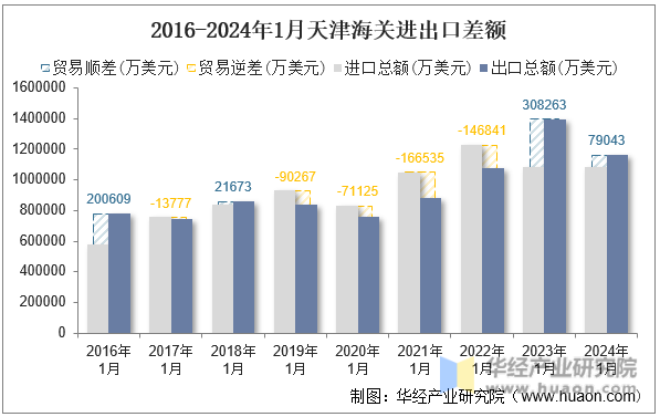 2016-2024年1月天津海关进出口差额