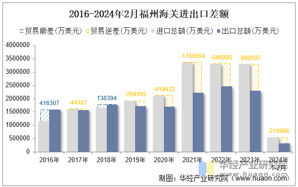 2016-2024年2月福州海关进出口差额