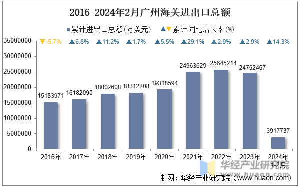 2016-2024年2月广州海关进出口总额