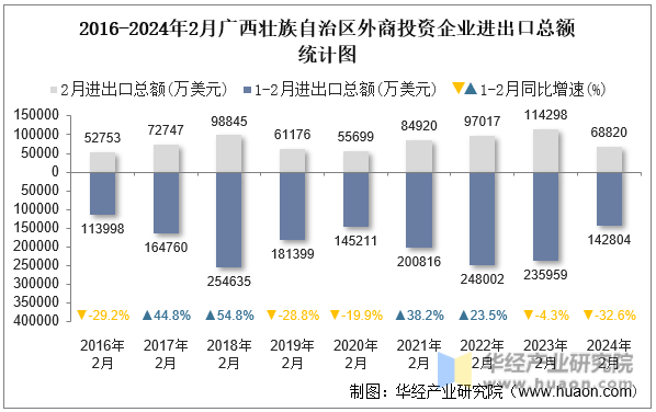 2016-2024年2月广西壮族自治区外商投资企业进出口总额统计图