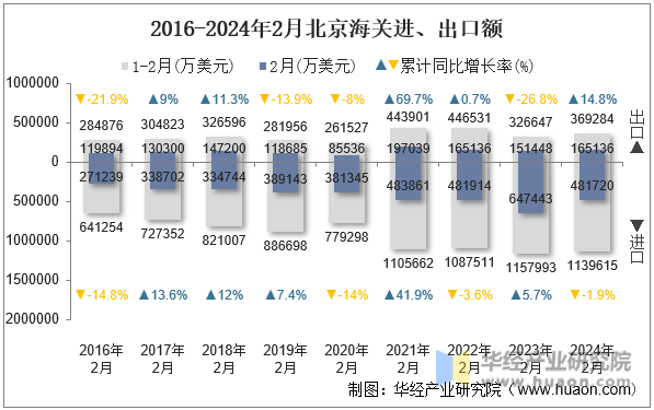 2016-2024年2月北京海关进、出口额