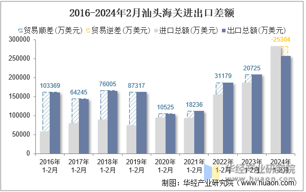 2016-2024年2月汕头海关进出口差额