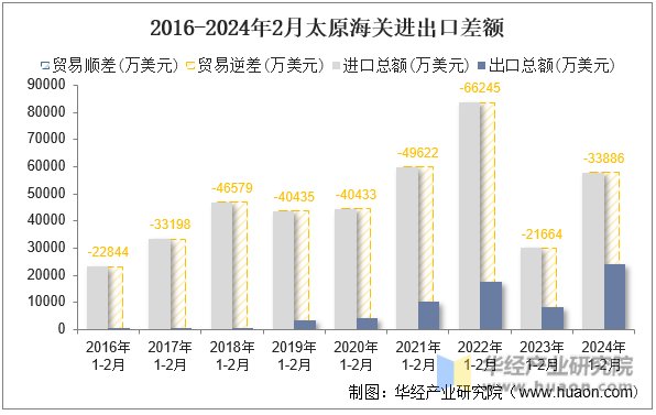 2016-2024年2月太原海关进出口差额