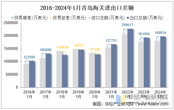 2016-2024年1月青岛海关进出口差额