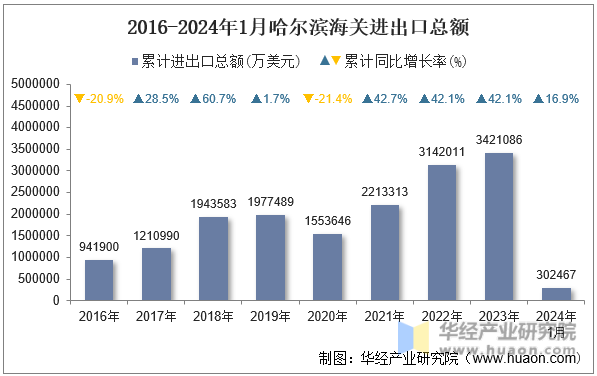 2016-2024年1月哈尔滨海关进出口总额